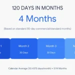 How Many Months Is 120 Days?