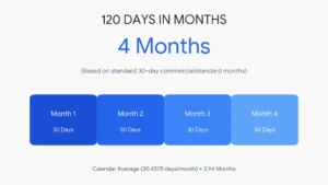 How Many Months Is 120 Days?
